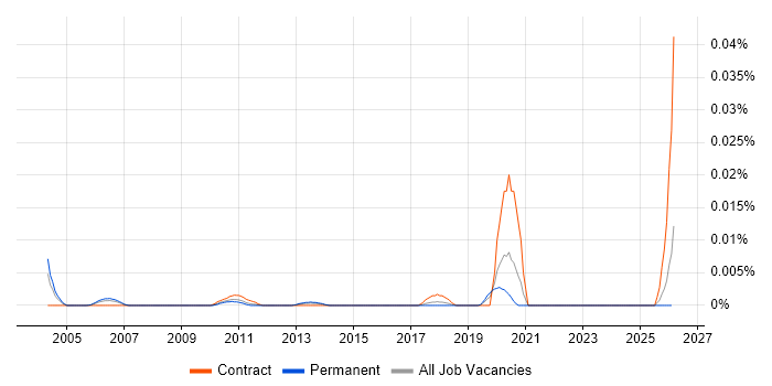 Data Acquisition Manager job vacancy trend in the UK excluding London
