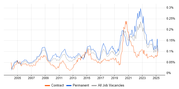 Job vacancy trend for Data Acquisition in the UK excluding London Job vacancy trend for Data Acquisition in the UK excluding London