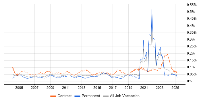 Job vacancy trend for Data Administrator in the UK excluding London