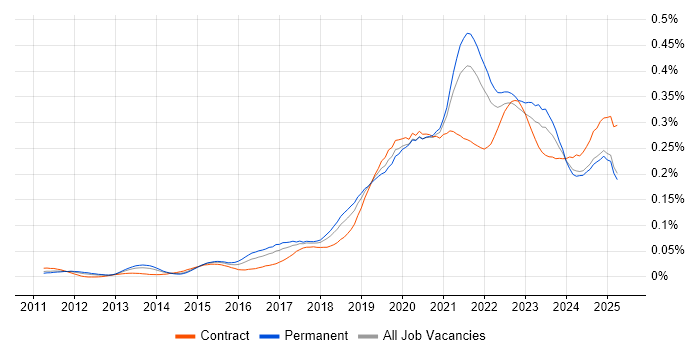 Job vacancy trend for Data Analysis Expressions in the UK excluding London Job vacancy trend for Data Analysis Expressions in the UK excluding London