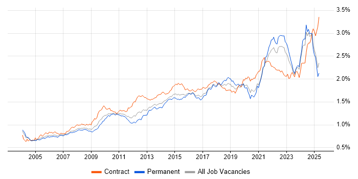 Job vacancy trend for Data Analysis in the UK excluding London Job vacancy trend for Data Analysis in the UK excluding London