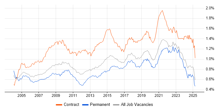 Job vacancy trend for Data Analyst in the UK excluding London