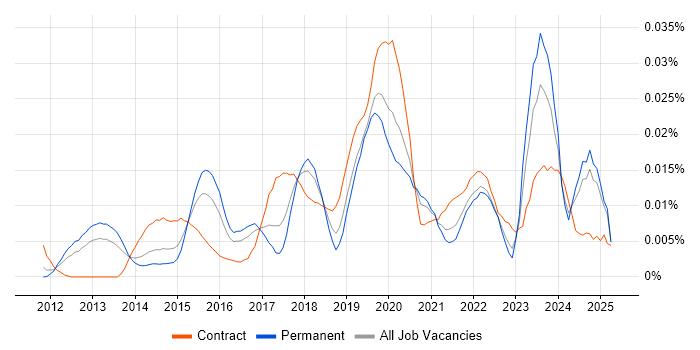 Job vacancy trend for Data Analytics Architect in the UK excluding London Job vacancy trend for Data Analytics Architect in the UK excluding London
