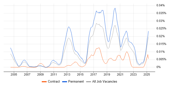 Job vacancy trend for Data Analytics Consultant in the UK excluding London Job vacancy trend for Data Analytics Consultant in the UK excluding London
