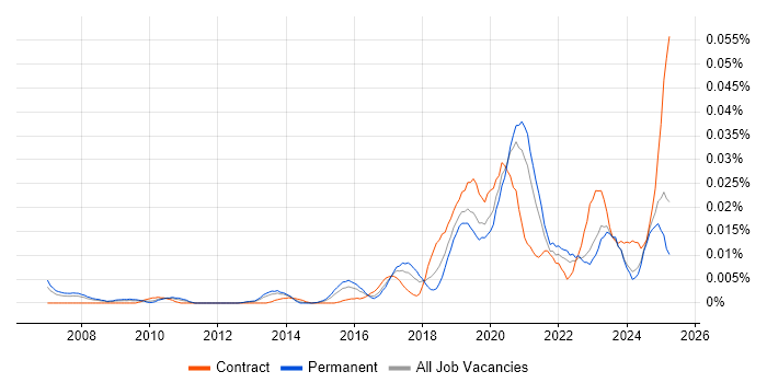 Job vacancy trend for Data Analytics Engineer in the UK excluding London Job vacancy trend for Data Analytics Engineer in the UK excluding London