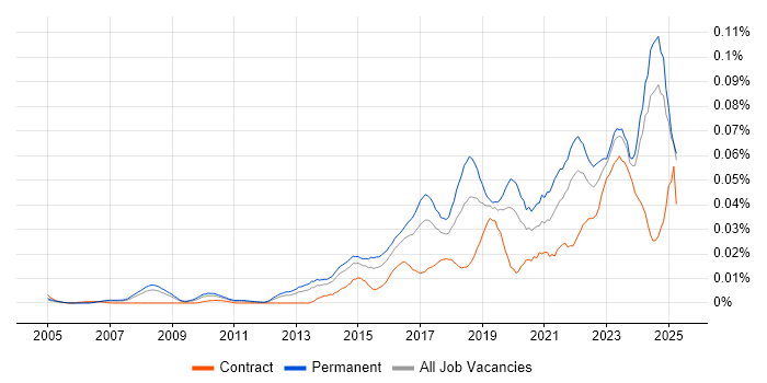 Job vacancy trend for Data Analytics Manager in the UK excluding London