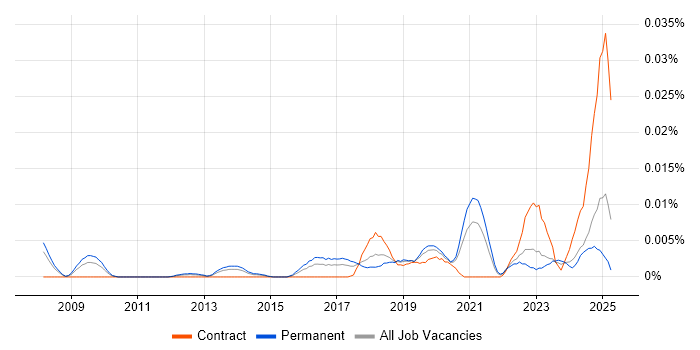 Job vacancy trend for Data Analytics Specialist in the UK excluding London Job vacancy trend for Data Analytics Specialist in the UK excluding London