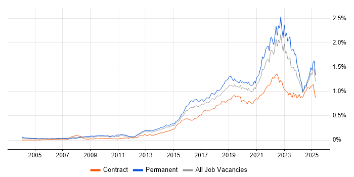 Job vacancy trend for Data Analytics in the UK excluding London