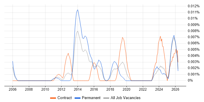 Data Annotation job vacancy trend in the UK excluding London