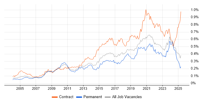 Job vacancy trend for Data Architect in the UK excluding London Job vacancy trend for Data Architect in the UK excluding London