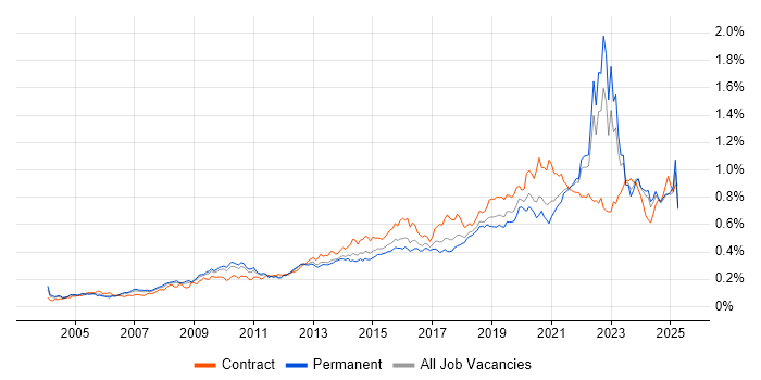 Job vacancy trend for Data Architecture in the UK excluding London