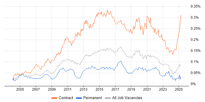 Job vacancy trend for Data Business Analyst in the UK excluding London Job vacancy trend for Data Business Analyst in the UK excluding London