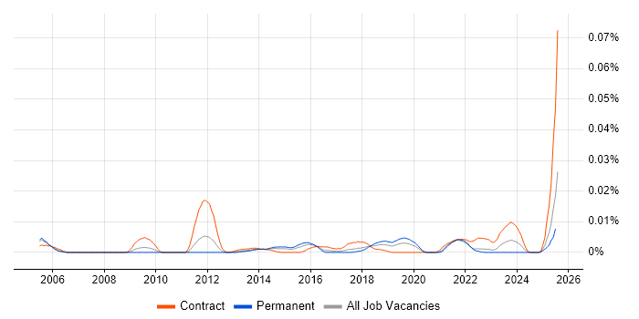 Job vacancy trend for Data Categorisation in the UK excluding London