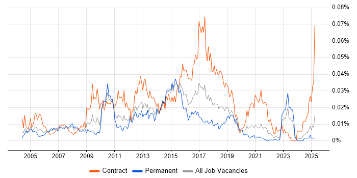 Job vacancy trend for Data Centre Analyst in the UK excluding London