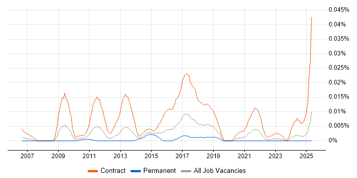Job vacancy trend for Data Centre Business Analyst in the UK excluding London Job vacancy trend for Data Centre Business Analyst in the UK excluding London