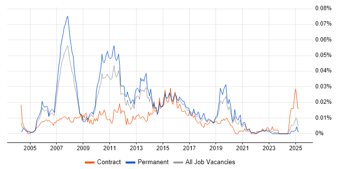 Job vacancy trend for Data Centre Consultant in the UK excluding London Job vacancy trend for Data Centre Consultant in the UK excluding London