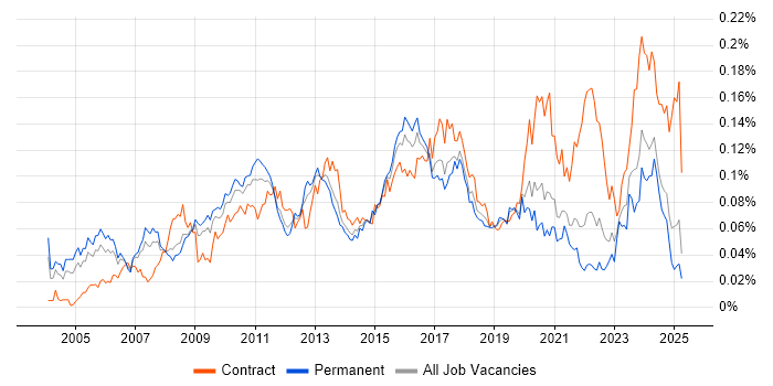 Job vacancy trend for Data Centre Engineer in the UK excluding London
