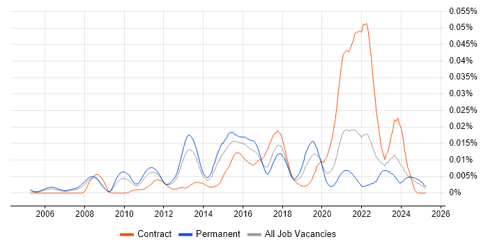 Job vacancy trend for Data Centre Infrastructure Engineer in the UK excluding London Job vacancy trend for Data Centre Infrastructure Engineer in the UK excluding London