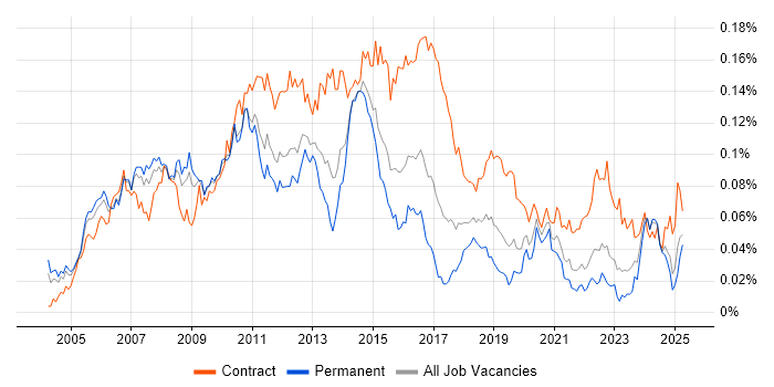 Job vacancy trend for Data Centre Manager in the UK excluding London Job vacancy trend for Data Centre Manager in the UK excluding London
