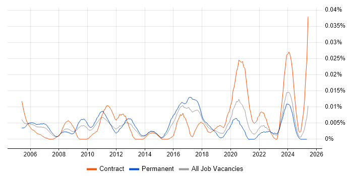 Job vacancy trend for Data Centre Operations Engineer in the UK excluding London Job vacancy trend for Data Centre Operations Engineer in the UK excluding London