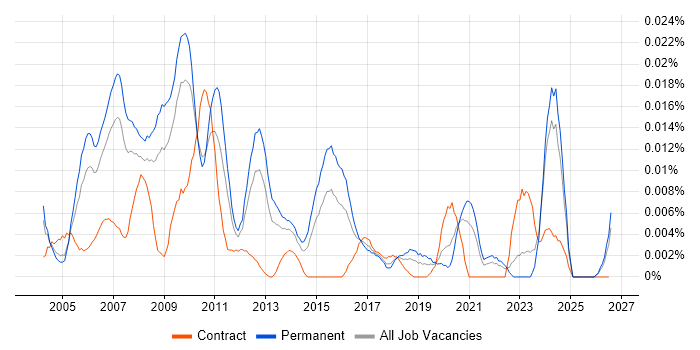 Data Centre Operations Manager job vacancy trend in the UK excluding London