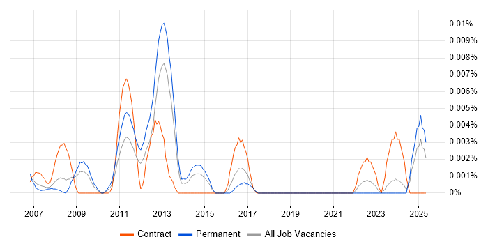 Job vacancy trend for Data Centre Operations Technician in the UK excluding London Job vacancy trend for Data Centre Operations Technician in the UK excluding London