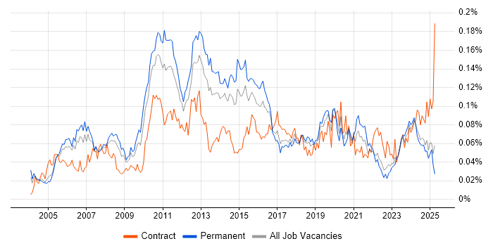 Job vacancy trend for Data Centre Operations in the UK excluding London