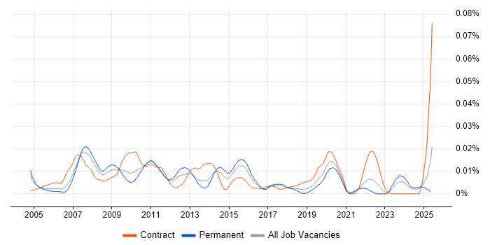 Job vacancy trend for Data Centre Operator in the UK excluding London Job vacancy trend for Data Centre Operator in the UK excluding London