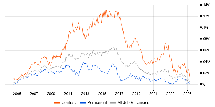 Job vacancy trend for Data Centre Project Manager in the UK excluding London Job vacancy trend for Data Centre Project Manager in the UK excluding London