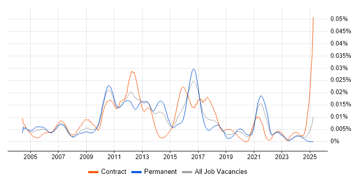 Job vacancy trend for Data Centre Specialist in the UK excluding London Job vacancy trend for Data Centre Specialist in the UK excluding London