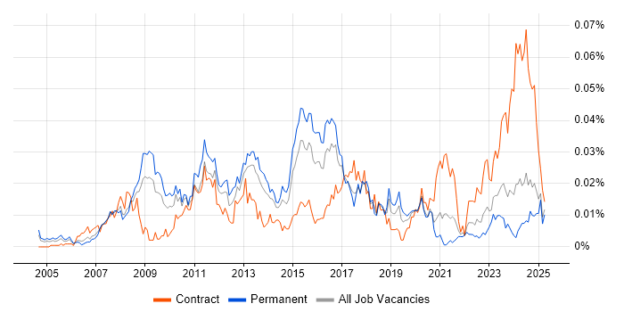 Job vacancy trend for Data Centre Technician in the UK excluding London Job vacancy trend for Data Centre Technician in the UK excluding London