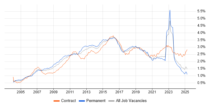 Job vacancy trend for Data Centre in the UK excluding London Job vacancy trend for Data Centre in the UK excluding London