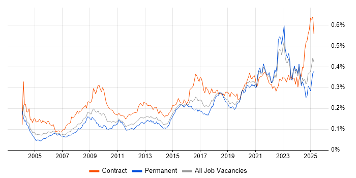 Job vacancy trend for Data Collection in the UK excluding London Job vacancy trend for Data Collection in the UK excluding London