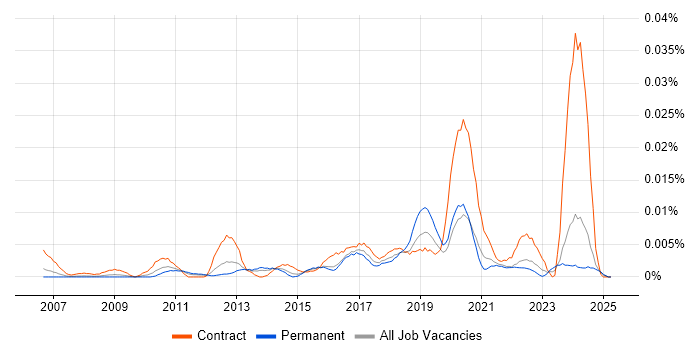 Job vacancy trend for Data Compliance Analyst in the UK excluding London Job vacancy trend for Data Compliance Analyst in the UK excluding London