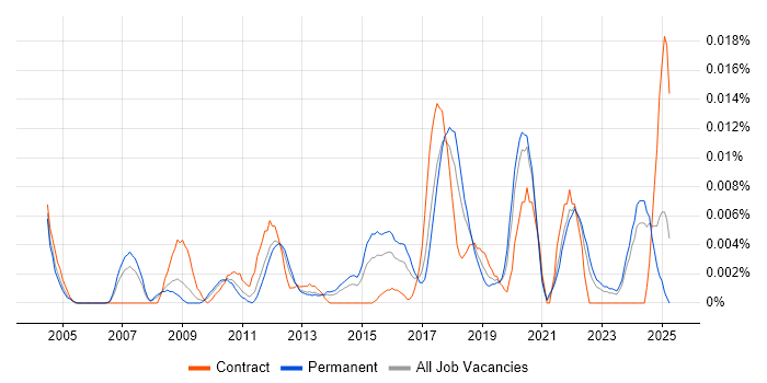 Job vacancy trend for Data Compliance Manager in the UK excluding London Job vacancy trend for Data Compliance Manager in the UK excluding London