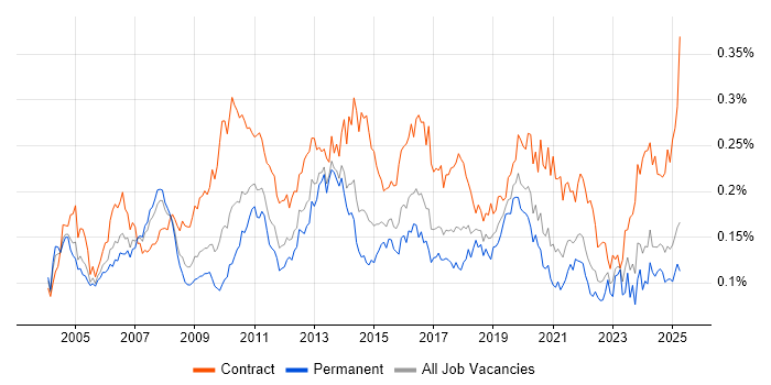 Job vacancy trend for Data Consultant in the UK excluding London Job vacancy trend for Data Consultant in the UK excluding London