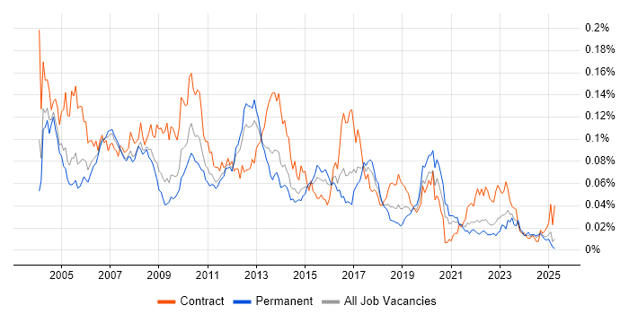 Job vacancy trend for Data Conversion in the UK excluding London Job vacancy trend for Data Conversion in the UK excluding London