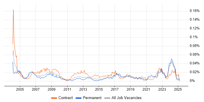 Job vacancy trend for Data Coordinator in the UK excluding London