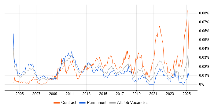 Job vacancy trend for Data Deduplication in the UK excluding London Job vacancy trend for Data Deduplication in the UK excluding London