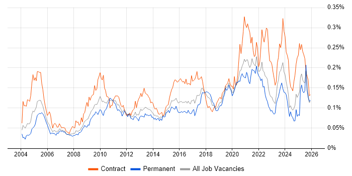 Data Design job vacancy trend in the UK excluding London