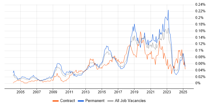 Job vacancy trend for Data Development in the UK excluding London Job vacancy trend for Data Development in the UK excluding London