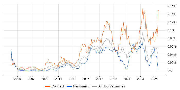 Job vacancy trend for Data Discovery in the UK excluding London