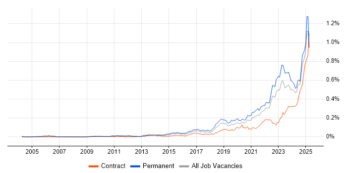 Job vacancy trend for Data-Driven Decision Making in the UK excluding London
