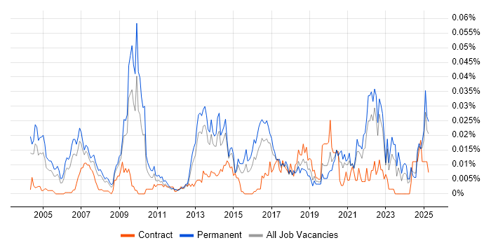 Job vacancy trend for Data-Driven Marketing in the UK excluding London Job vacancy trend for Data-Driven Marketing in the UK excluding London