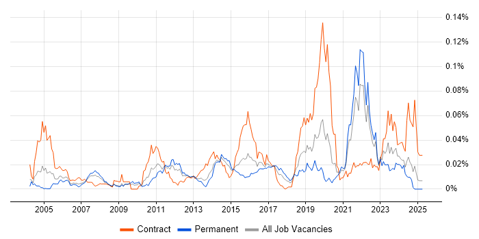Job vacancy trend for Data-Driven Testing in the UK excluding London