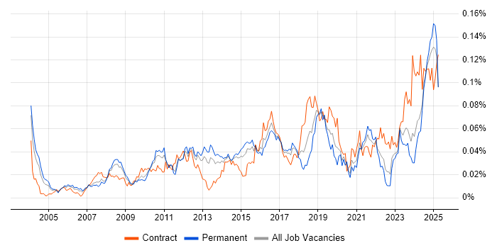 Job vacancy trend for Data Encryption in the UK excluding London Job vacancy trend for Data Encryption in the UK excluding London