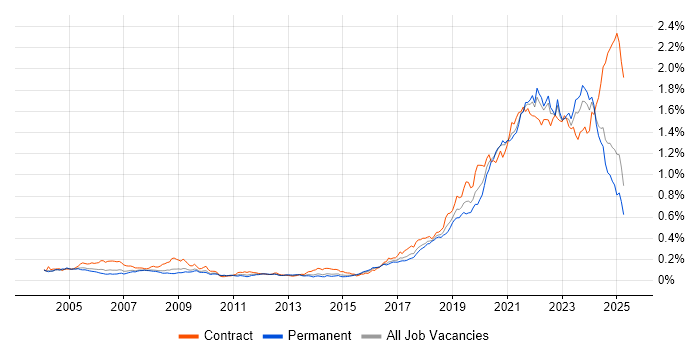 Job vacancy trend for Data Engineer in the UK excluding London Job vacancy trend for Data Engineer in the UK excluding London