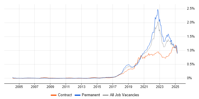 Job vacancy trend for Data Engineering in the UK excluding London Job vacancy trend for Data Engineering in the UK excluding London