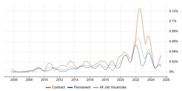Job vacancy trend for Data Enrichment in the UK excluding London Job vacancy trend for Data Enrichment in the UK excluding London