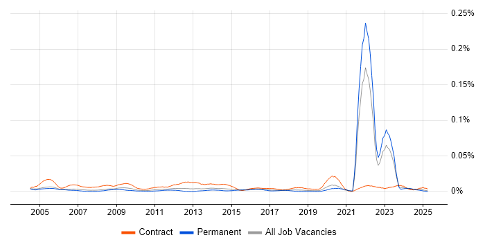 Job vacancy trend for Data Entry Administrator in the UK excluding London Job vacancy trend for Data Entry Administrator in the UK excluding London